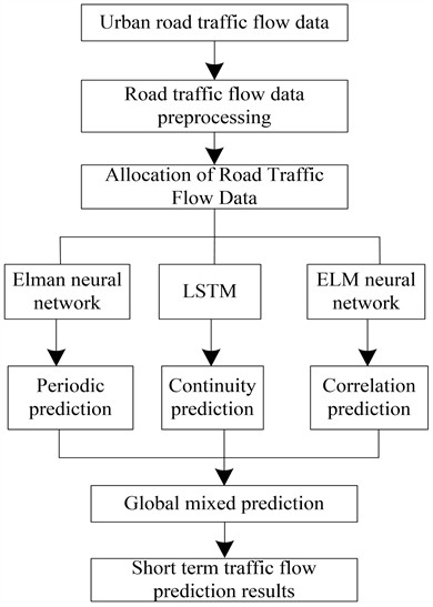 Integrated neural network for mixed prediction of short-term traffic flow on urban roads