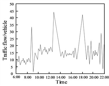 Changes in traffic flow on the research road on June 1st