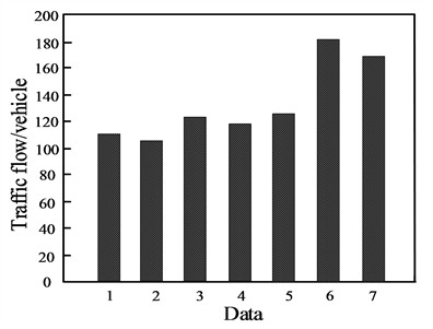 Periodic traffic flow on urban roads