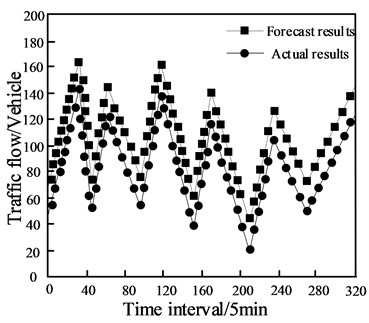Short term traffic flow prediction results for urban roads