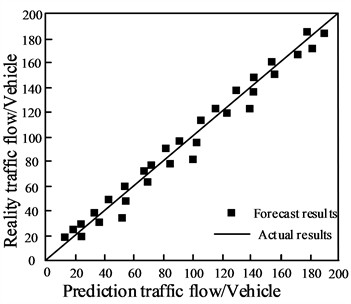 Short term prediction results of urban road traffic flow
