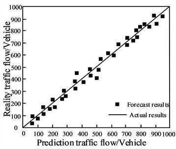 Short term prediction results of urban road traffic flow
