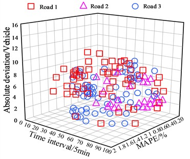 Absolute deviation and absolute percentage error of short-term traffic flow prediction
