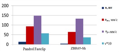 Graph and diagram of vibrodiagnostics of track structure with Pandrol Fastclip  and ZBR65-Sh on the Chiderty-Ekibastuz section, kilometer 269-270
