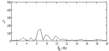 Vibration velocity spectrum of the sleeper middle vibrations at passing of VL-80s with the speed  of 95 km/h on the Chiderty-Ekibastuz crossing (ЕРТ-30) at 270 km of even track