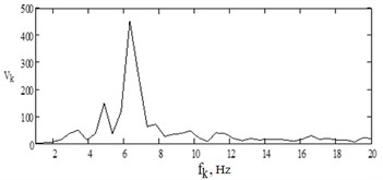Vibration velocity spectrum of the sleeper middle vibrations at passing of VL-80s with the speed  of 95 km/h on the Chiderty-Ekibastuz crossing (ЕРТ-30) at 270 km of even track