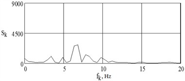 Spectrum of vibration displacement of vibrations of the middle of the sleeper during the passage of VL-80s with a speed of 95 km/h at the crossing Chiderty-Ekibastuz (ЕТP-30) at 270 km of even track