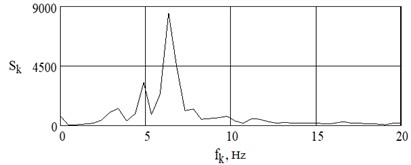Spectrum of vibration displacement of vibrations of the middle of the sleeper during the passage of VL-80s with a speed of 95 km/h at the crossing Chiderty-Ekibastuz (ЕТP-30) at 270 km of even track