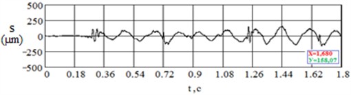 Oscillograms of vibration displacements of the sleeper middle with Vossloh W-14  and ZBR65-Sh when passing VL-80s at a speed of 100 km/h