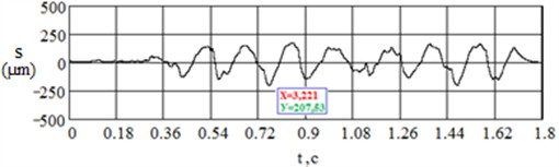Oscillograms of vibration displacements of the sleeper middle with Vossloh W-14  and ZBR65-Sh when passing VL-80s at a speed of 100 km/h