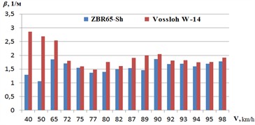 Graph and diagram of vibrodiagnostics of track structure with Vossloh W-14  and ZBR65-Sh fasteners at 4035-4036 kilometer Axenger crossing
