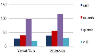 Graph and diagram of vibrodiagnostics of track structure with Vossloh W-14  and ZBR65-Sh fasteners at 4035-4036 kilometer Axenger crossing
