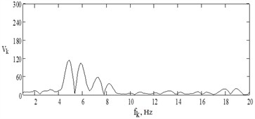 Vibration velocity spectrum of sleeper center vibrations at passing  of VL-80s with the speed of 100 km/h