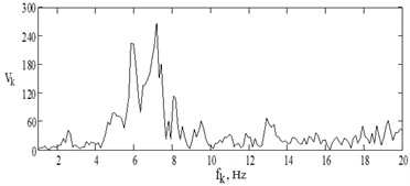 Vibration velocity spectrum of sleeper center vibrations at passing  of VL-80s with the speed of 100 km/h