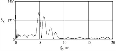 Vibration displacement spectrum of the sleeper center vibration displacements  during the passage of VL-80s at a speed of 100 km/h