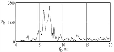 Vibration displacement spectrum of the sleeper center vibration displacements  during the passage of VL-80s at a speed of 100 km/h