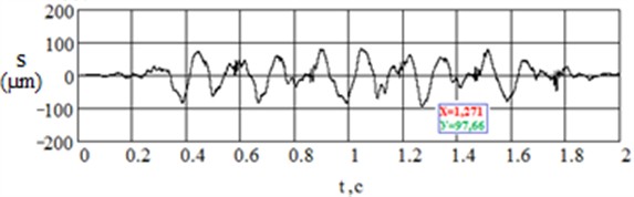 Oscillograms of vibration displacements of the sleeper’s middle with fastening  ZBR-65 and KB-65 at passing of VL-80s at a speed of 105 km/h