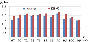 Graph and diagram of vibrodiagnostics of the upper track structure with fasteners KB-65 and ZBR65 at 4041-4042 kilometers on the Aksenger-Burunday crossing