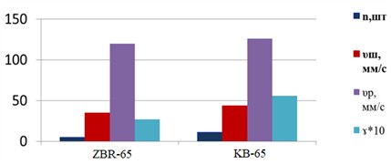 Graph and diagram of vibrodiagnostics of the upper track structure with fasteners KB-65 and ZBR65 at 4041-4042 kilometers on the Aksenger-Burunday crossing