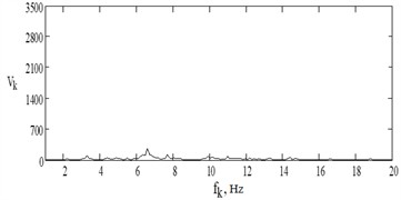Vibration velocity spectrum of sleeper center vibrations during  the passage of VL-80s at a speed of 105 km/h