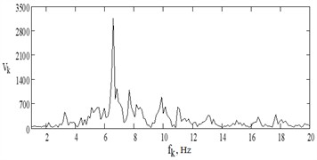 Vibration velocity spectrum of sleeper center vibrations during  the passage of VL-80s at a speed of 105 km/h