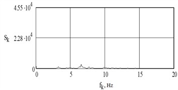 Vibration displacement spectrum of the sleeper middle vibrations during  the passage of VL-80s at a speed of 105 km/h