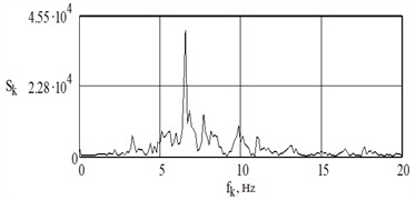 Vibration displacement spectrum of the sleeper middle vibrations during  the passage of VL-80s at a speed of 105 km/h