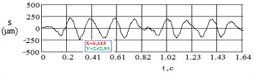 Oscillograms of vibration displacements of the sleeper center with Pandrol Fastclip  and ZBR65-Sh when passing VL-80s at a speed of 95 km/h