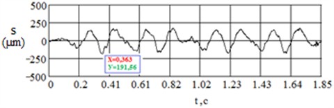 Oscillograms of vibration displacements of the sleeper center with Pandrol Fastclip  and ZBR65-Sh when passing VL-80s at a speed of 95 km/h