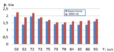 Graph and diagram of vibrodiagnostics of track structure with Pandrol Fastclip  and ZBR65-Sh on the Chiderty-Ekibastuz section, kilometer 269-270
