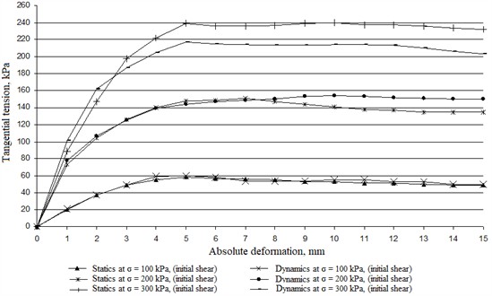 Graph of the relationship between absolute strain and tangential stress (plastic sandy loam from km 4048, PK 5)