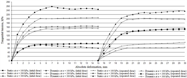 Graph of the relationship between absolute strain and tangential stress (Plastic sandy loam from km 4048, PK 5)