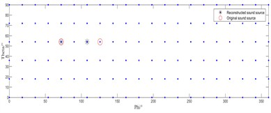 Source localization effect diagram of two algorithms at a SNR of 5 dB