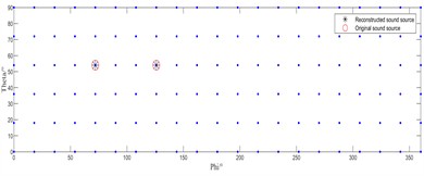 Source localization effect diagram of two algorithms at a SNR of 5 dB