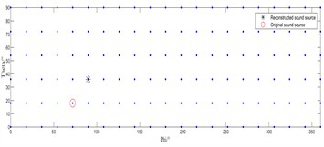 Experimental recognition results diagram