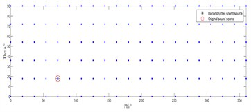 Experimental recognition results diagram