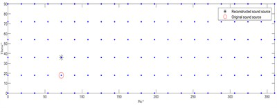 Source localization performance at a sound source frequency of 1000 Hz
