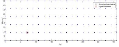 Source localization performance at a sound source frequency of 1000 Hz