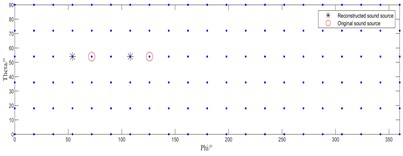Source localization performance at a sound source frequency of 1000 Hz