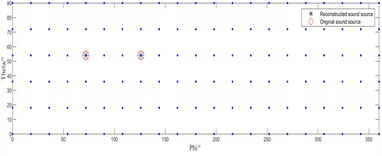 Source localization performance at a sound source frequency of 1000 Hz