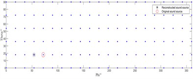 Source localization performance at a sound source frequency of 1500 Hz