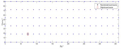 Source localization performance at a sound source frequency of 1500 Hz