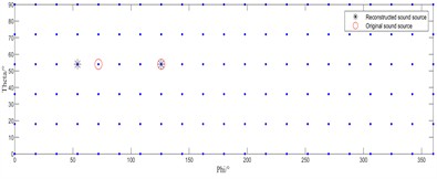 Source localization performance at a sound source frequency of 1500 Hz
