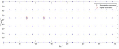 Source localization performance at a sound source frequency of 1500 Hz