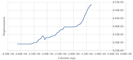 Displacement of monitoring points in the model