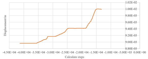 Displacement of monitoring points in the model