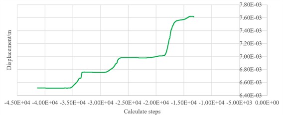 Displacement of monitoring points in the model