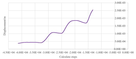 Displacement of monitoring points in the model