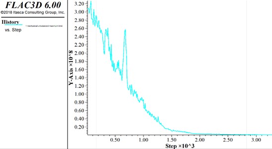FLAC3D calculation model stress balance process