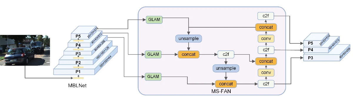 Dual-aggregation feature compilation network for urban traffic object detection and pedestrian pose estimation